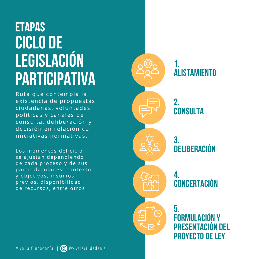 Etapas del ciclo legislativo